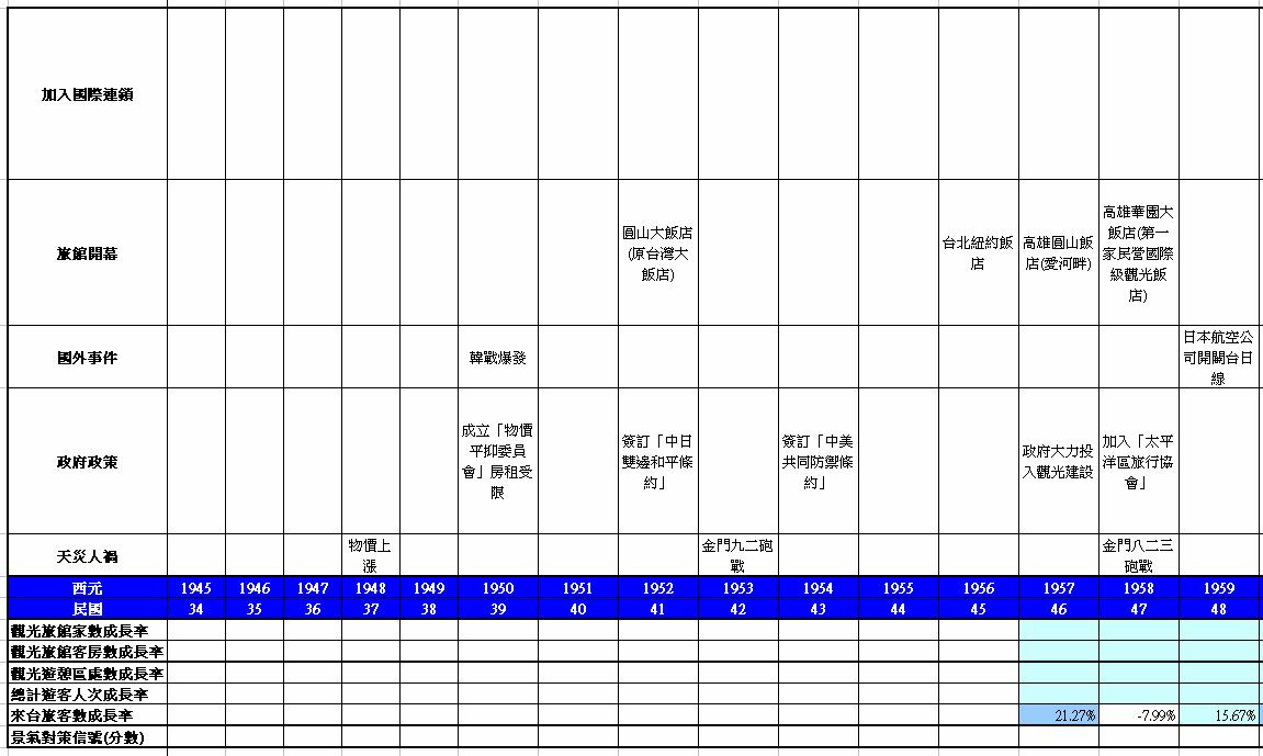 旅館發展歷程事件之一