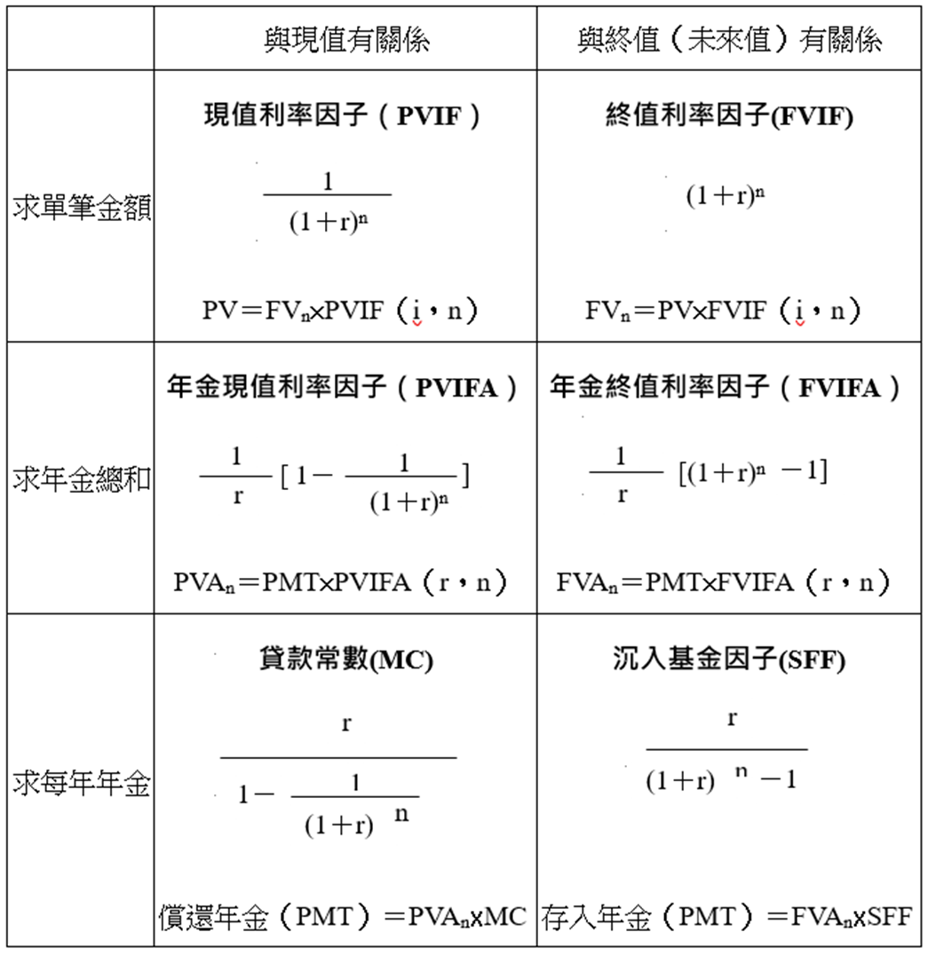 財務投資六大基本數學公式» 大家之Good Partner