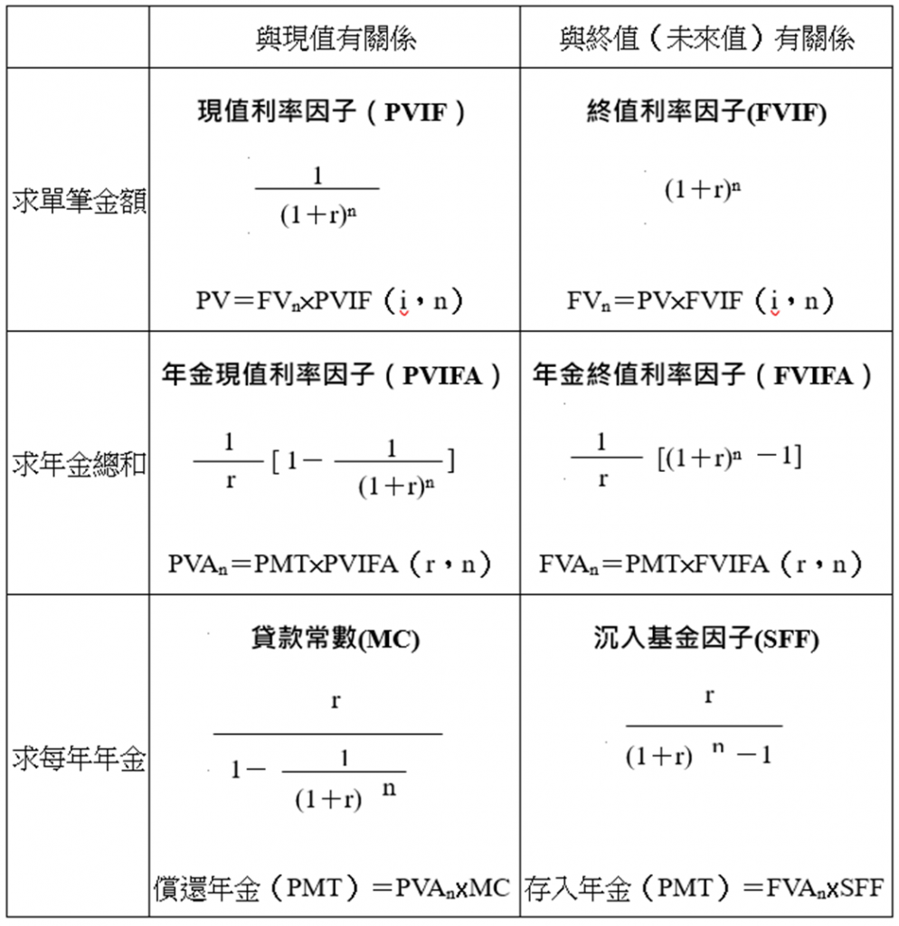 財務數學六公式整理之1