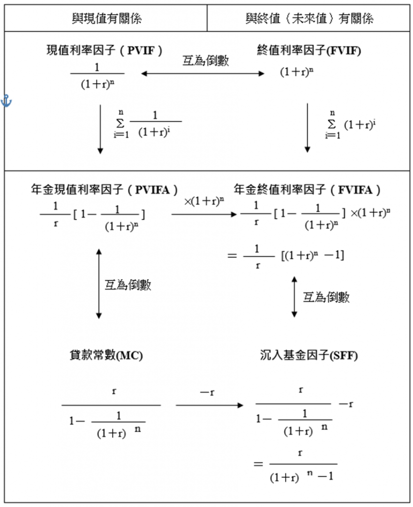 財務數學六公式整理之2