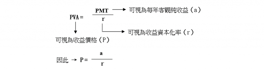 不動產估價運用