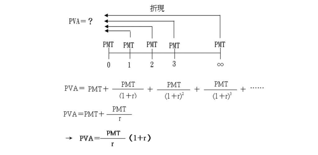 以期初年金作為計算基準