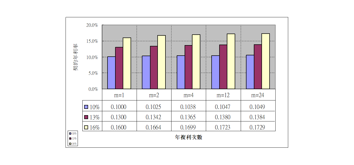 你知道什麼是「有效利率」? » 大家之Good Partner