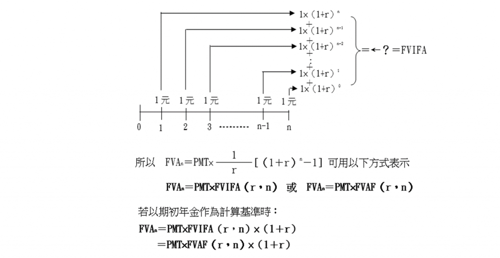 年金終值利率因子2