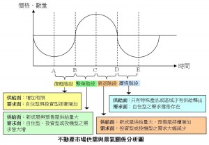 不動產市場供需與景氣關係分析圖