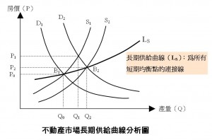 不動產市場長期供給曲線分析圖