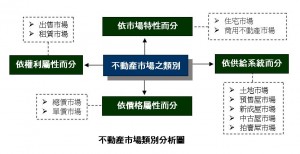 不動產市場類別