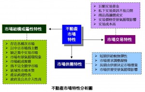 不動產特性