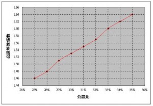 公設坪效係數