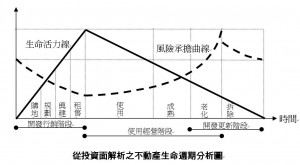 從投資面解析之不動產生命週期分析圖