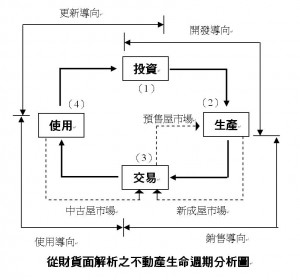 從財貨面解析之不動產生命週期分析圖