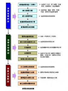 投資決策流程圖