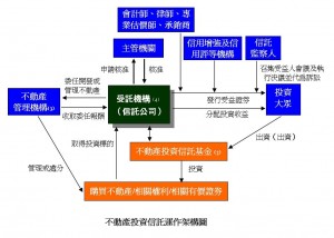 不動產投資信託運作架構圖