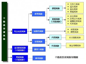 不動產投資風險架構圖