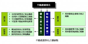 不動產證券化之優缺點