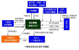 不動產資產信託運作架構圖