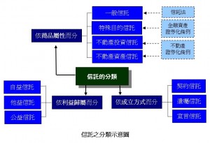 信託之分類