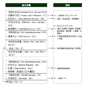 經營現金流量表之基本架構