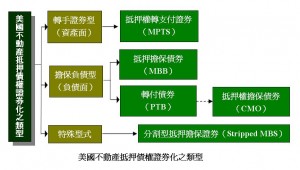 美國不動產抵押債權證券化之類型