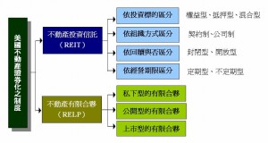 美國不動產證券化之制度