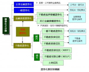 證券化類別架構圖