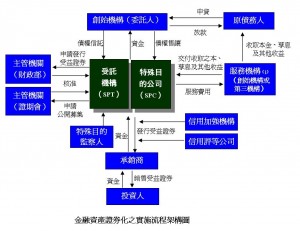 金融資產證券化之實施流程架構圖
