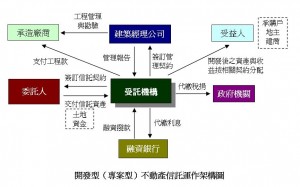 開發型不動產信託運作架構圖未命名